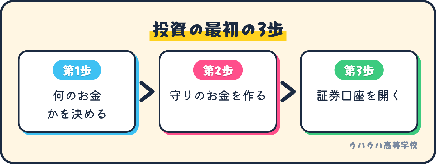 投資の最初の3歩。第1歩は何のお金かを決める、第2歩は守りのお金を作る、第3歩は証券口座を開く。