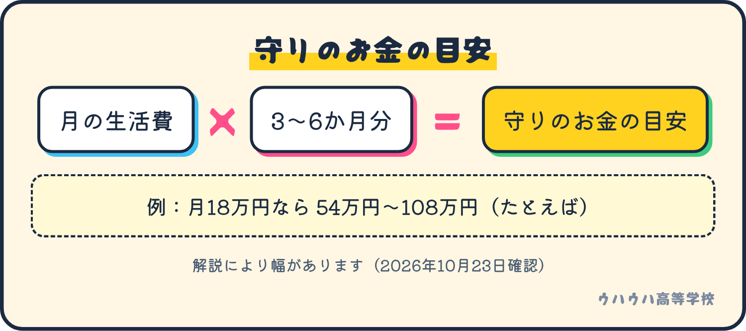 守りのお金の目安は、月の生活費に3〜6か月分をかけた額。たとえば月18万円なら54万円から108万円。