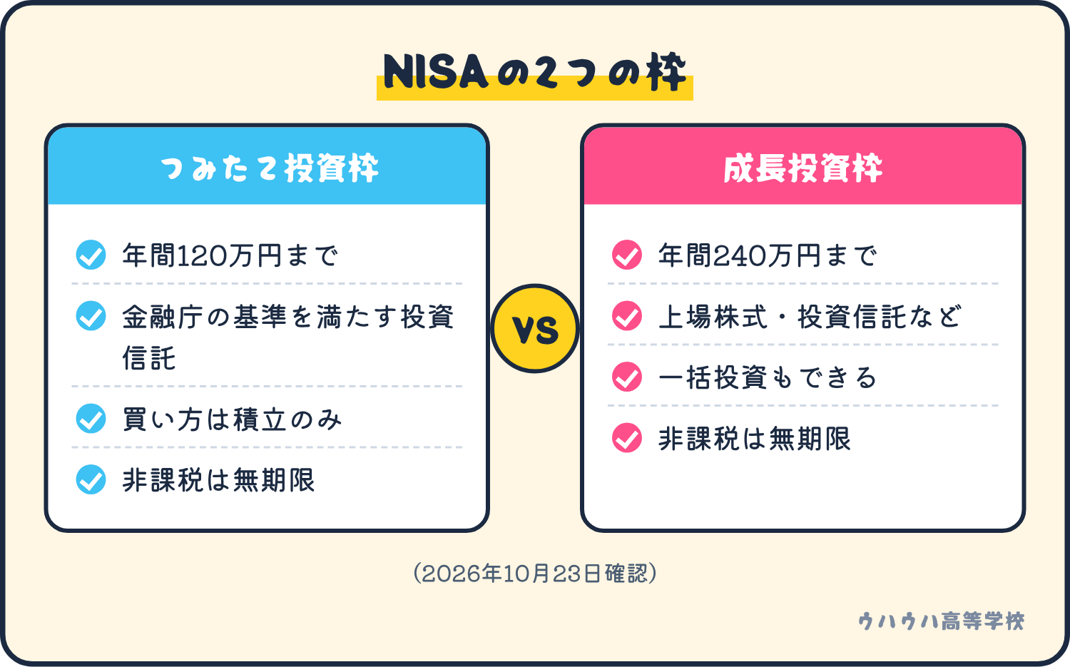 つみたて投資枠は年間120万円まで、金融庁の基準を満たす投資信託を積立で買う。成長投資枠は年間240万円まで、上場株式や投資信託などが対象。