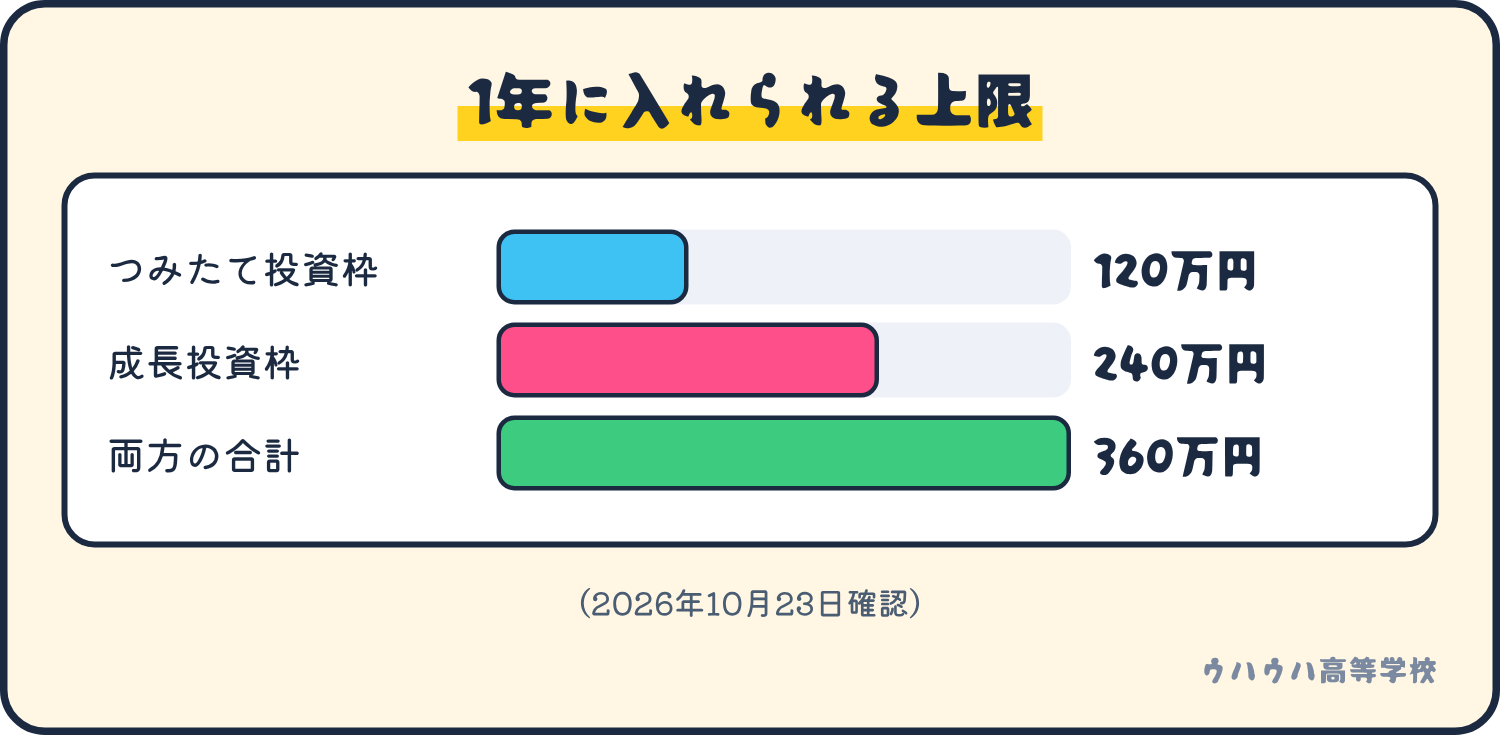 年間投資枠の上限。つみたて投資枠120万円、成長投資枠240万円、両方で360万円。