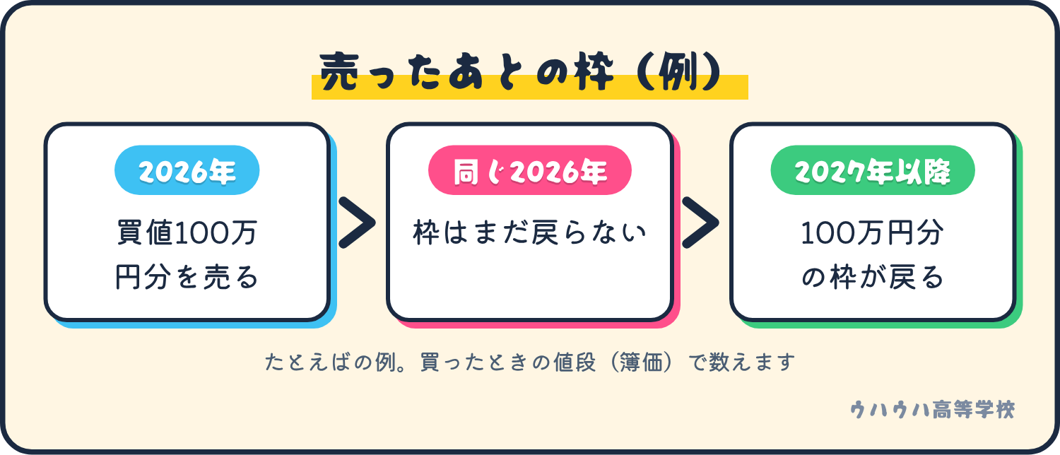 たとえば買ったときの値段が100万円分の商品を2026年に売ると、同じ年は枠が戻らず、2027年以降に100万円分の枠が戻る。
