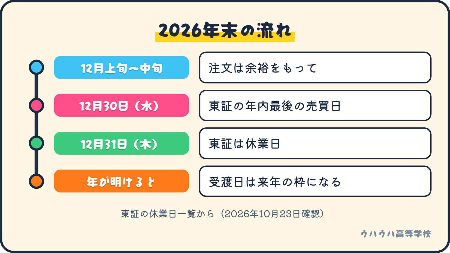 2026年末の流れ。12月30日(水)が東証の年内最後の売買日、12月31日(木)は休業日。受渡日が年を越すと来年の枠になる。