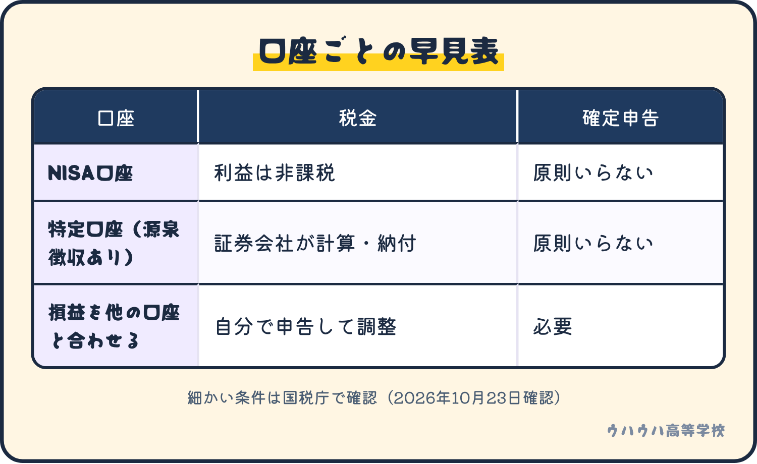 NISA口座は利益が非課税で原則確定申告は不要。特定口座の源泉徴収ありは証券会社が計算と納付をして原則不要。ほかの口座と損益を合わせるときは確定申告が必要。