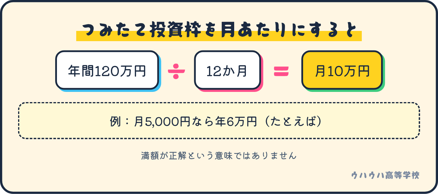 つみたて投資枠の年間120万円を12か月で割ると月10万円。たとえば月5,000円なら年6万円。