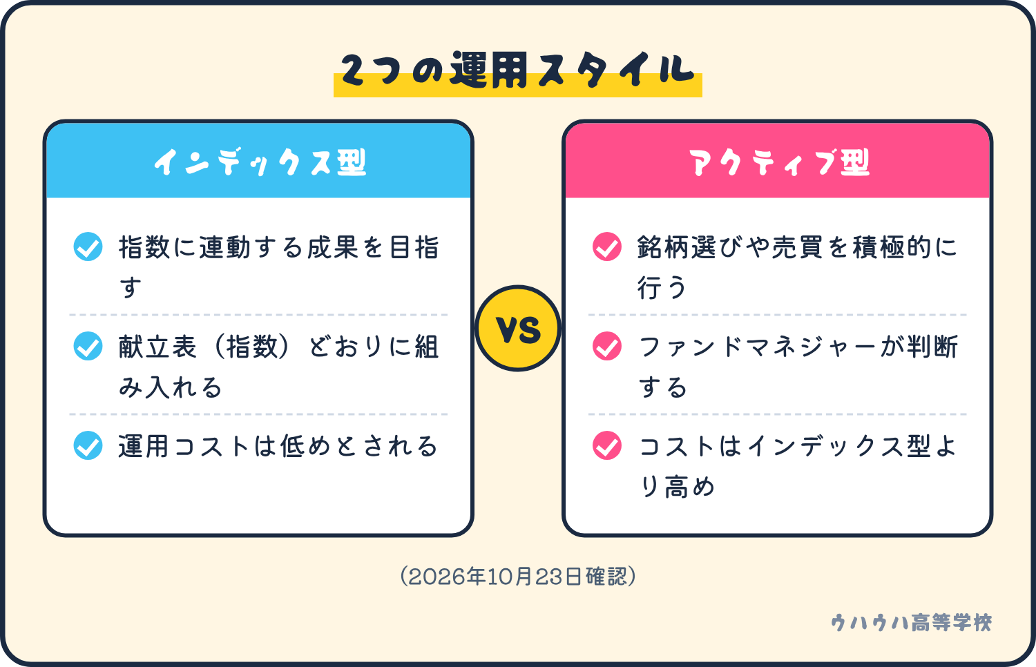 インデックス型は指数に連動する成果を目指し、運用コストは低めとされる。アクティブ型は銘柄選びや売買を積極的に行い、コストはインデックス型より高め。