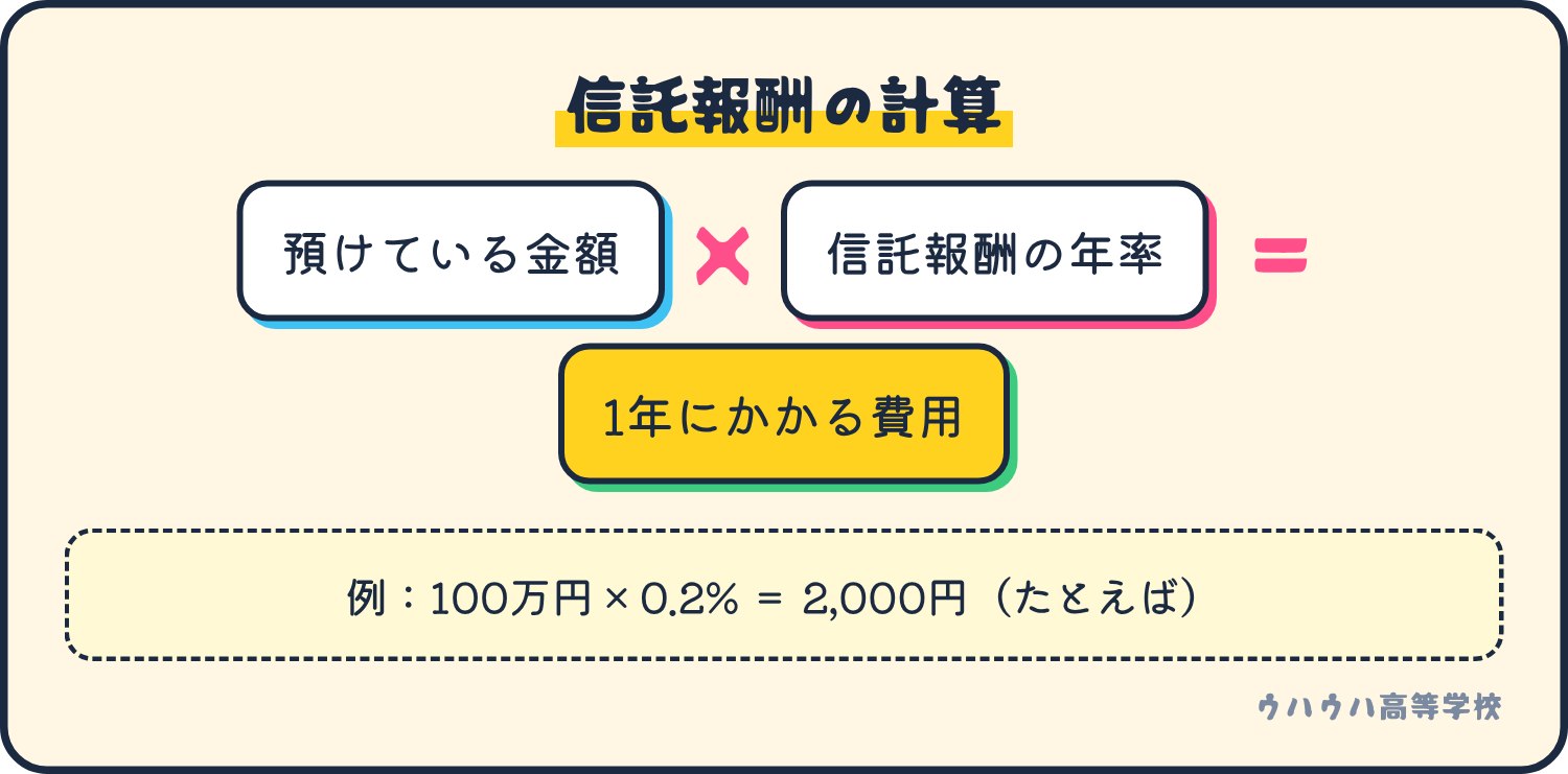 信託報酬の計算は、預けている金額に信託報酬の年率をかけた額が1年にかかる費用。たとえば100万円に0.2%なら2,000円。