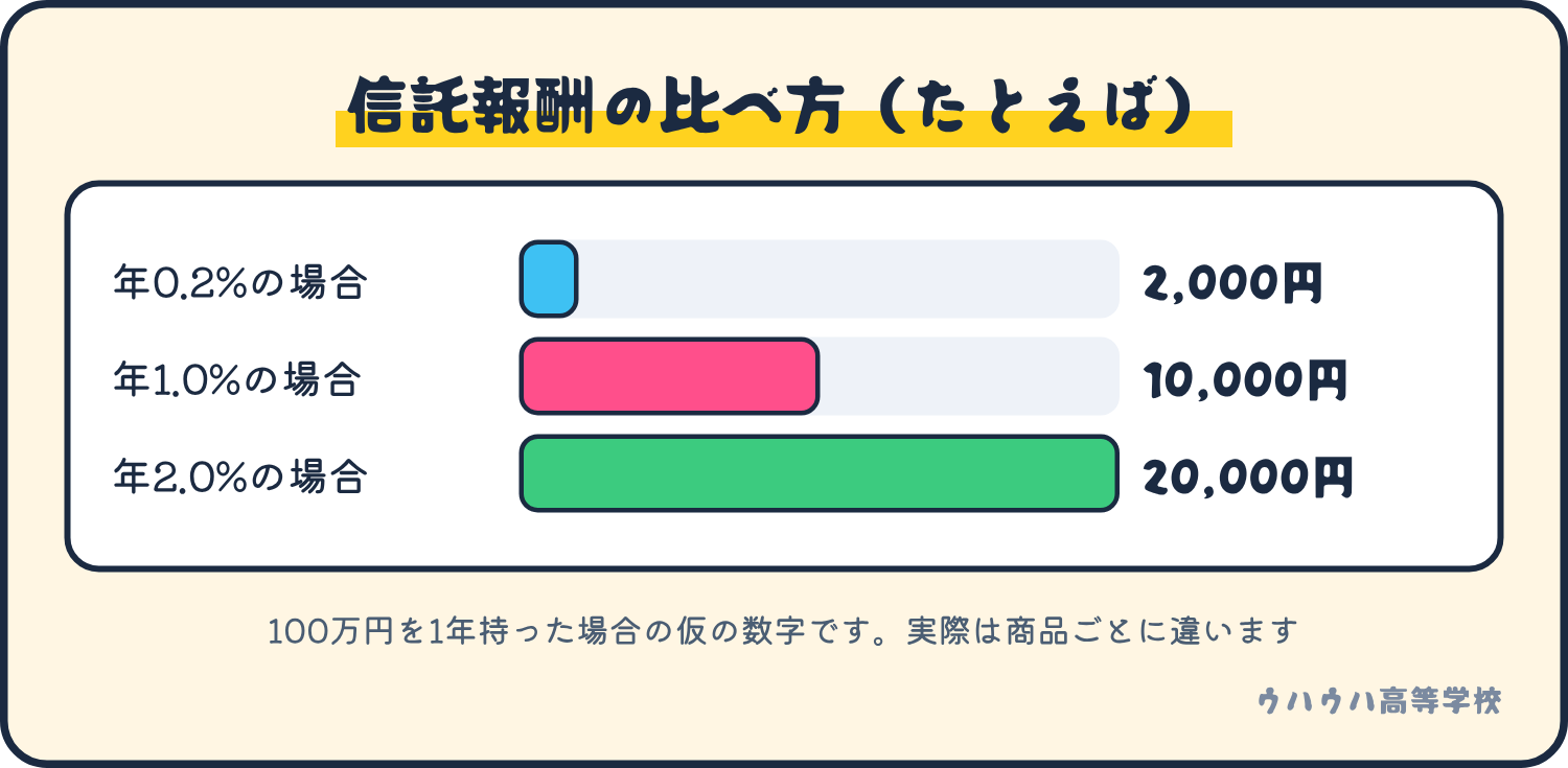 たとえば100万円を1年持った場合、信託報酬が年0.2%なら2,000円、年1.0%なら1万円、年2.0%なら2万円。