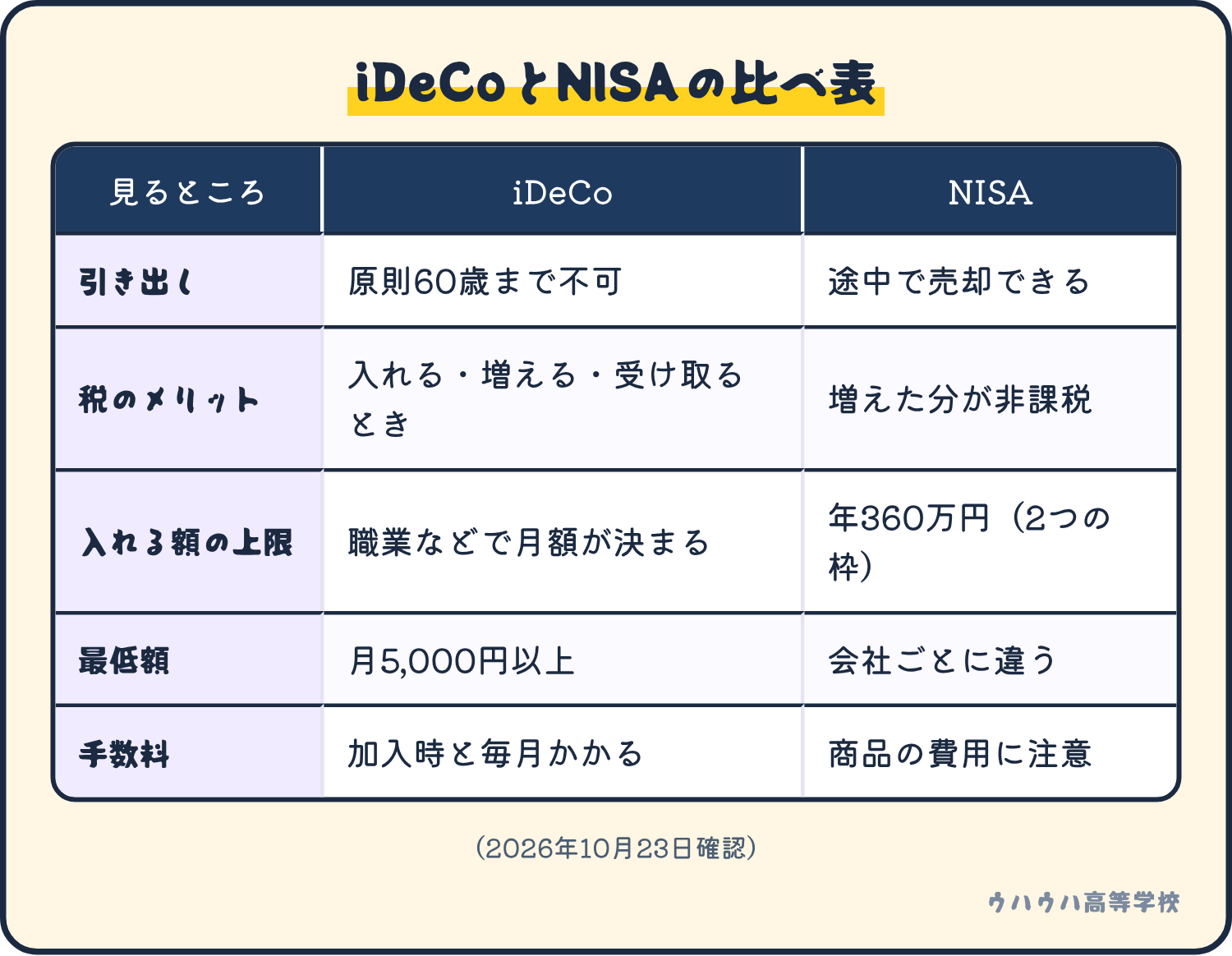 iDeCoは原則60歳まで引き出せず、入れる・増える・受け取るときに税のメリットがあり、月5,000円以上で上限は職業で決まる。NISAは途中で売却でき、増えた分が非課税で、年間の上限は2つの枠で合計360万円。