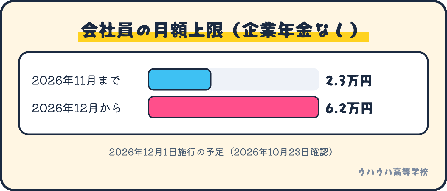 企業年金のない会社員のiDeCoの月額上限は、2026年11月までが2.3万円、2026年12月からは6.2万円の予定。