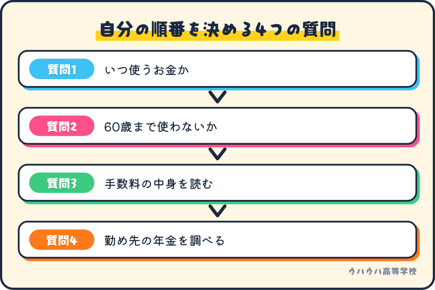 自分の順番を決める4つの質問。いつ使うお金か、60歳まで使わないか、手数料の中身を読む、勤め先の年金を調べる。