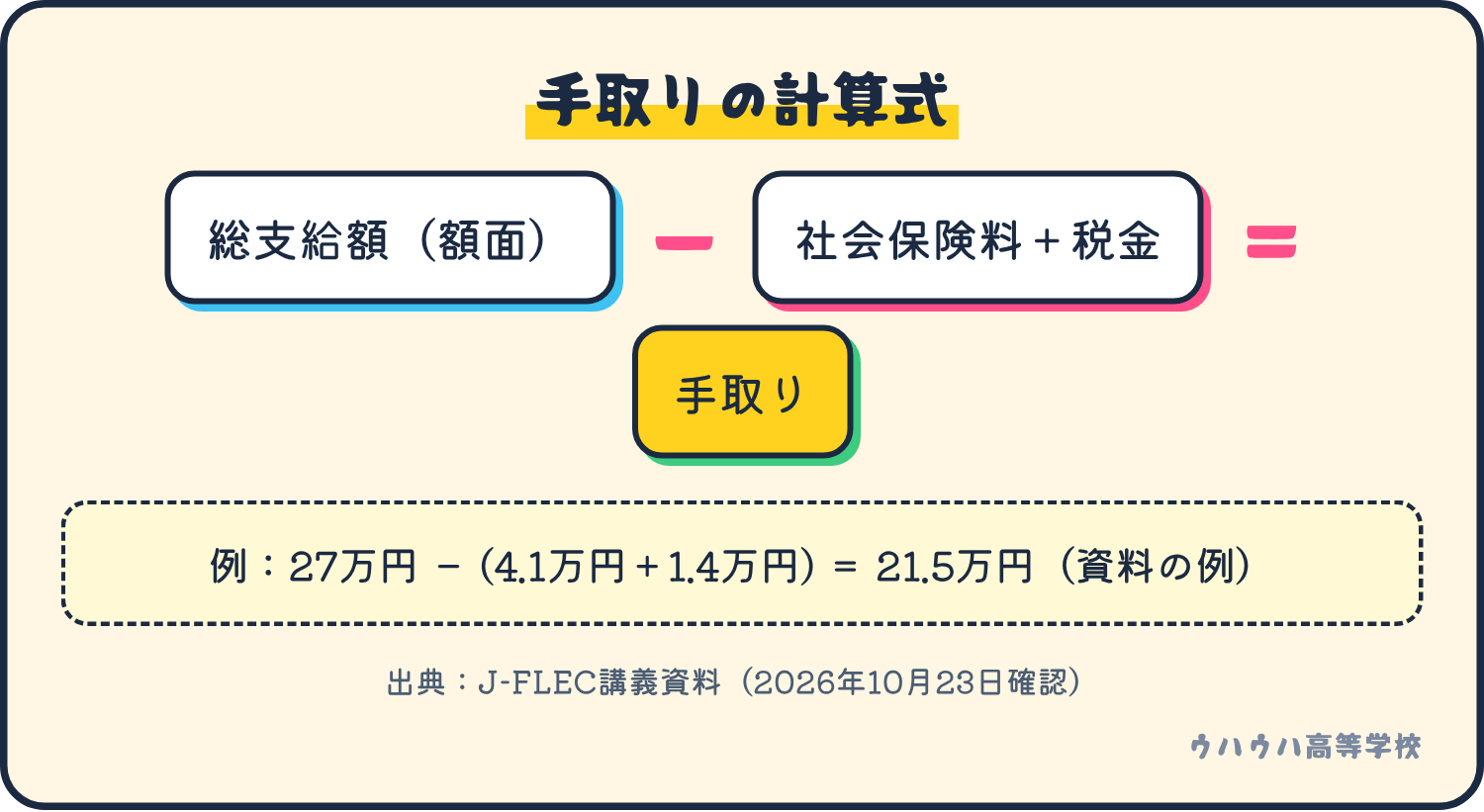 手取りは、額面から社会保険料と税金を引いた額です。資料の例では27万円から5.5万円を引いて21.5万円です。