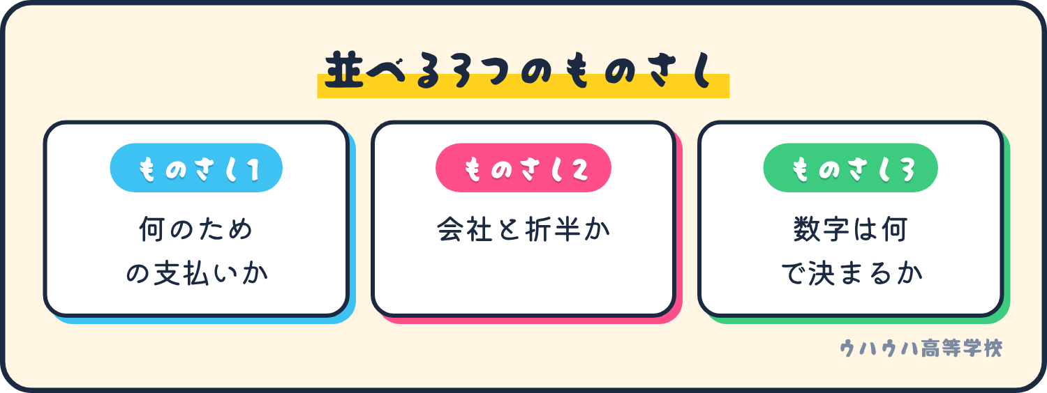 5つの引かれものを比べる3つのものさし。何のための支払いか、会社と折半か、数字は何で決まるかです。