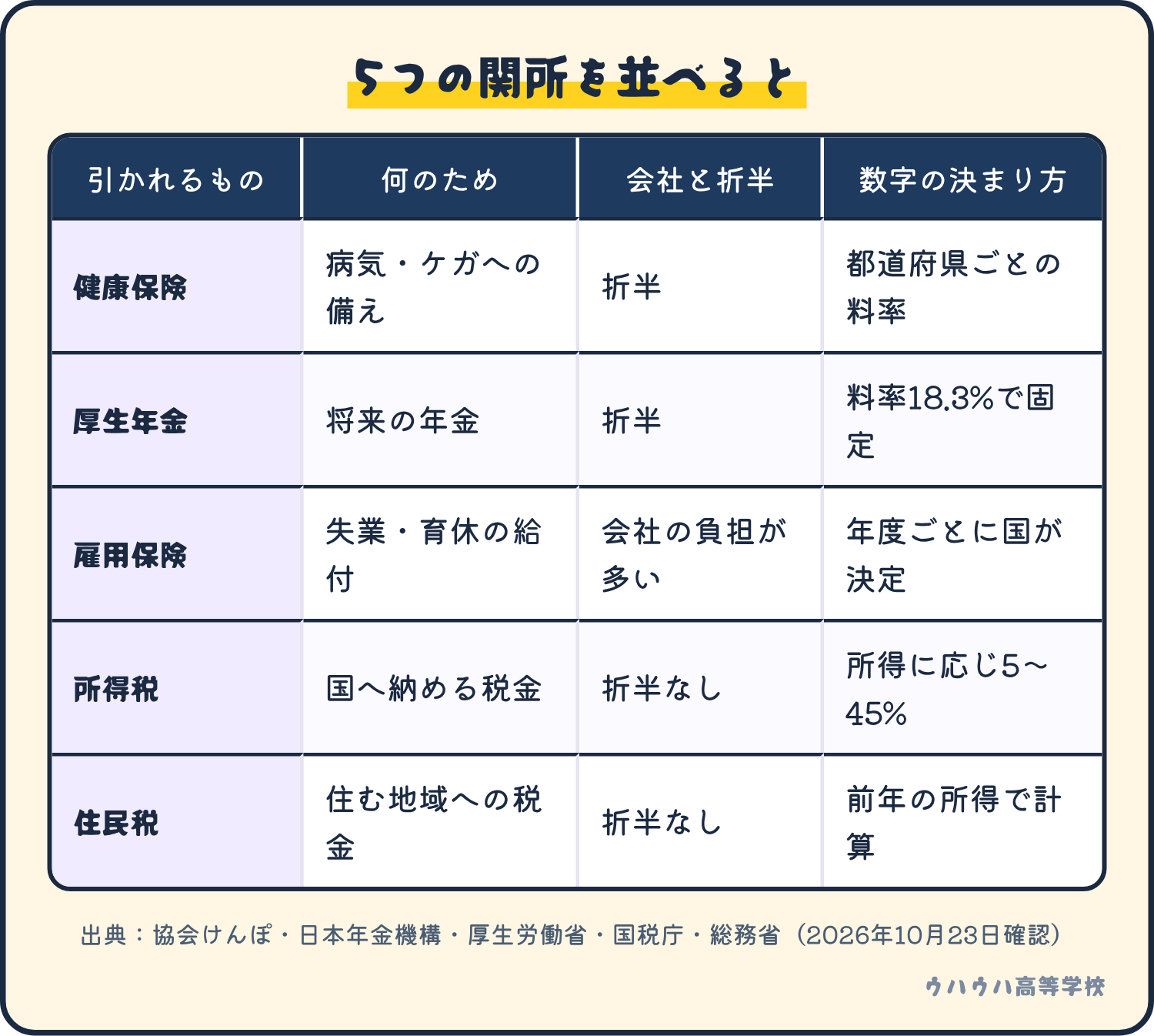 健康保険・厚生年金・雇用保険・所得税・住民税の5つを、何のためか、会社と折半か、数字の決まり方で比べた表です。