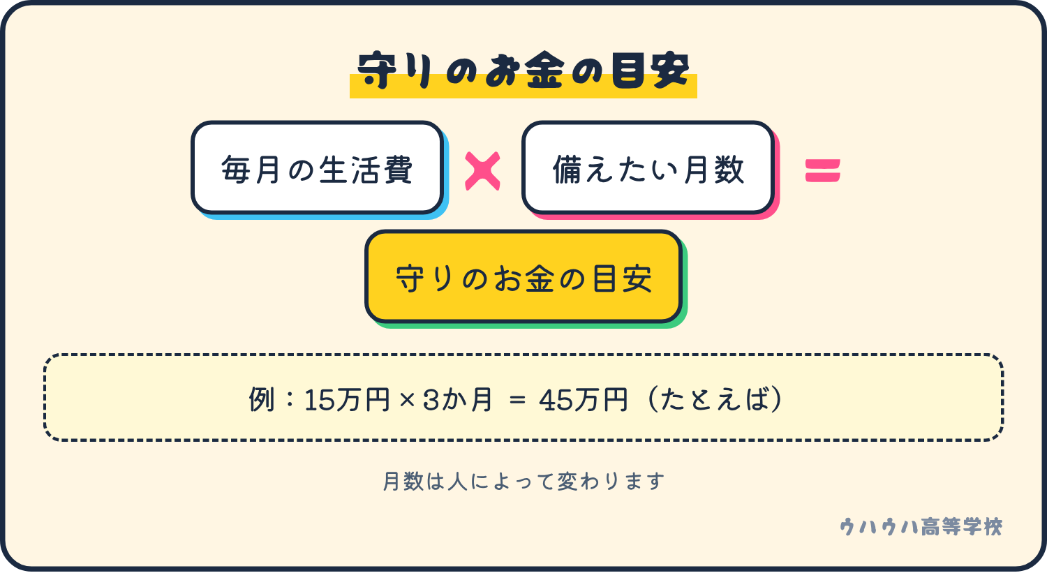 生活防衛資金の目安は、毎月の生活費に備えたい月数を掛けて出します。たとえば月15万円で3か月分なら45万円です。