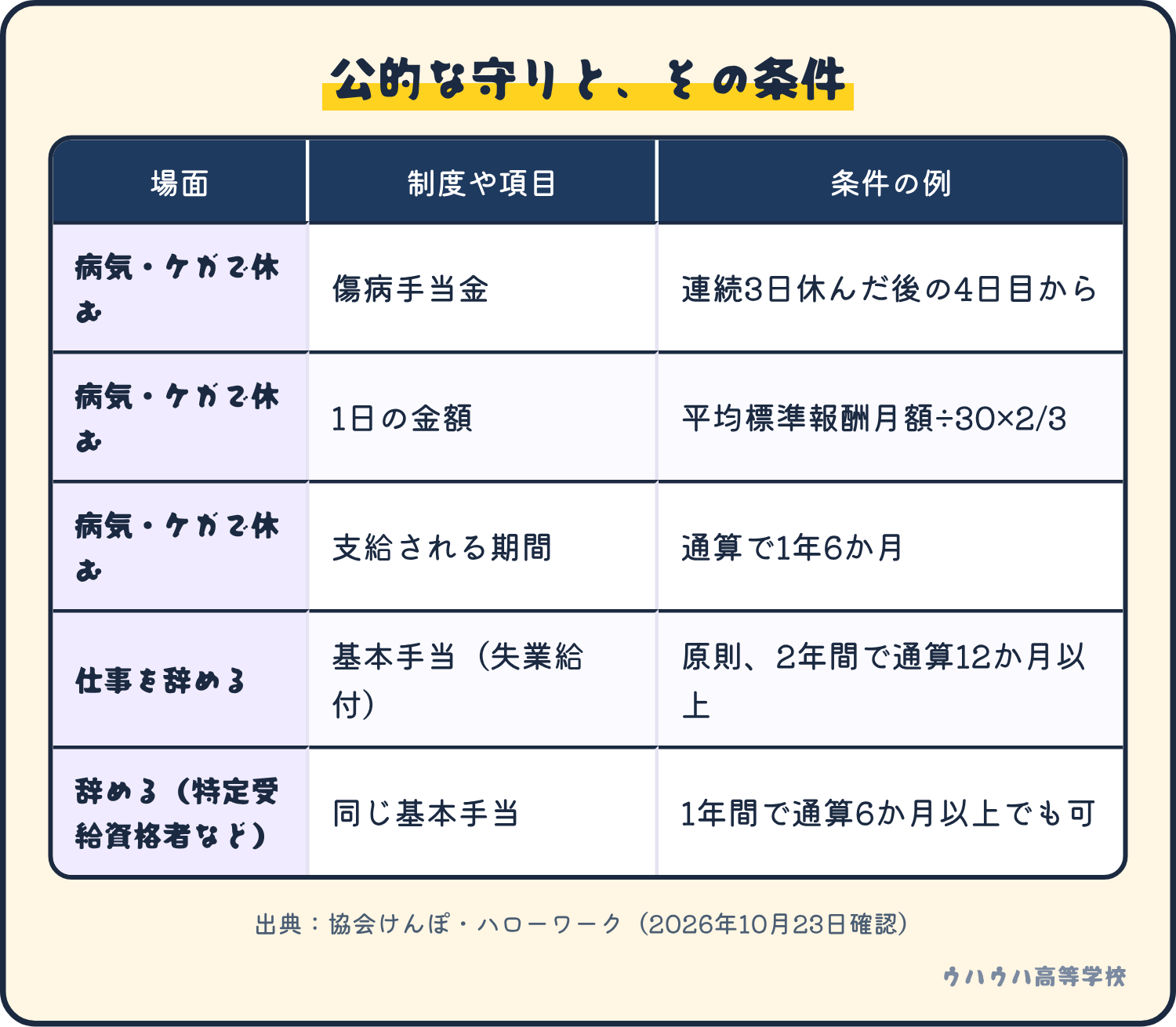 病気やケガで休むときの傷病手当金と、仕事を辞めたときの基本手当の主な条件を並べた表です。
