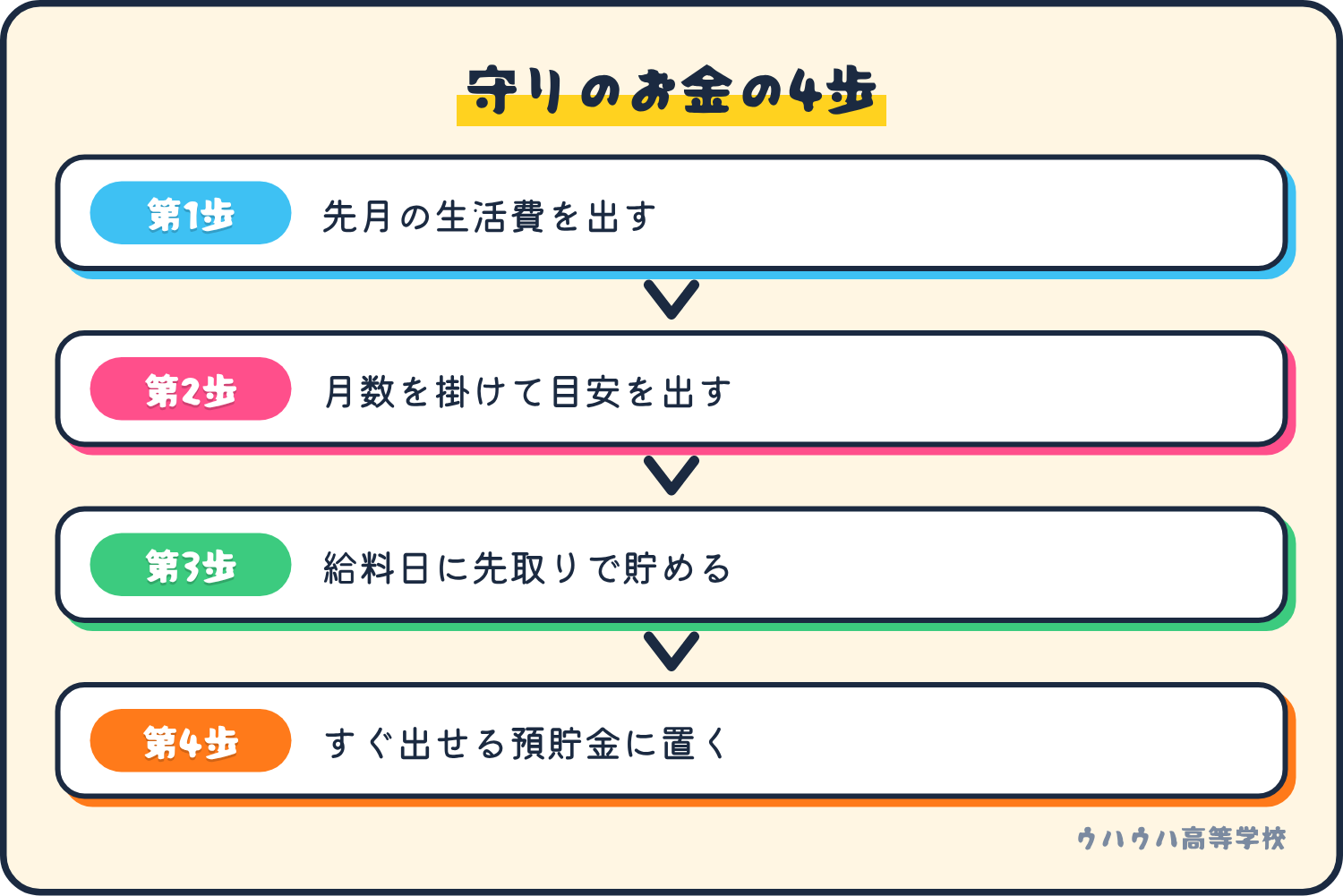先月の生活費を出し、月数を掛けて目安を決め、給料日に先取りで貯め、すぐ出せる預貯金に置く、という4つの手順です。