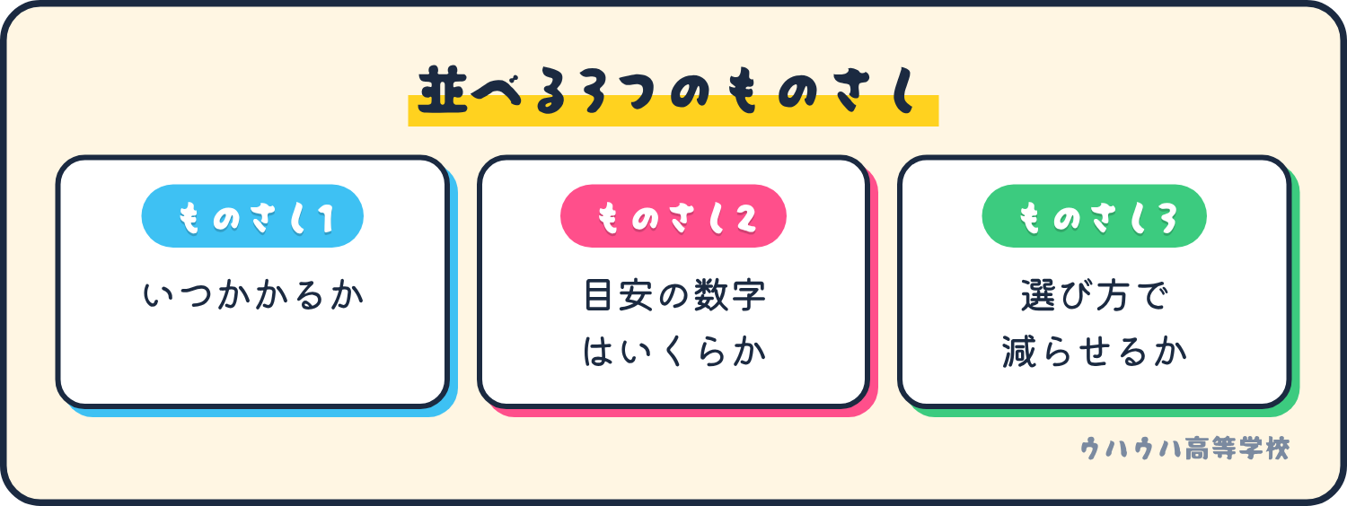 4つの費用を比べる3つのものさし。いつかかるか、目安の数字はいくらか、選び方で減らせるかです。