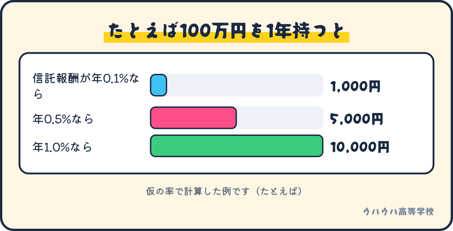 100万円を1年持ったときの信託報酬の仮の計算。年0.1%なら1,000円、年0.5%なら5,000円、年1.0%なら10,000円です。