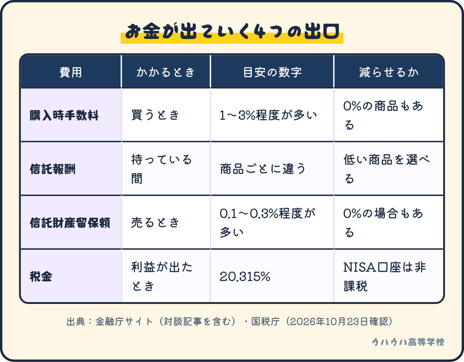 購入時手数料、信託報酬、信託財産留保額、税金の4つを、かかるとき、目安の数字、減らせるかで比べた表です。
