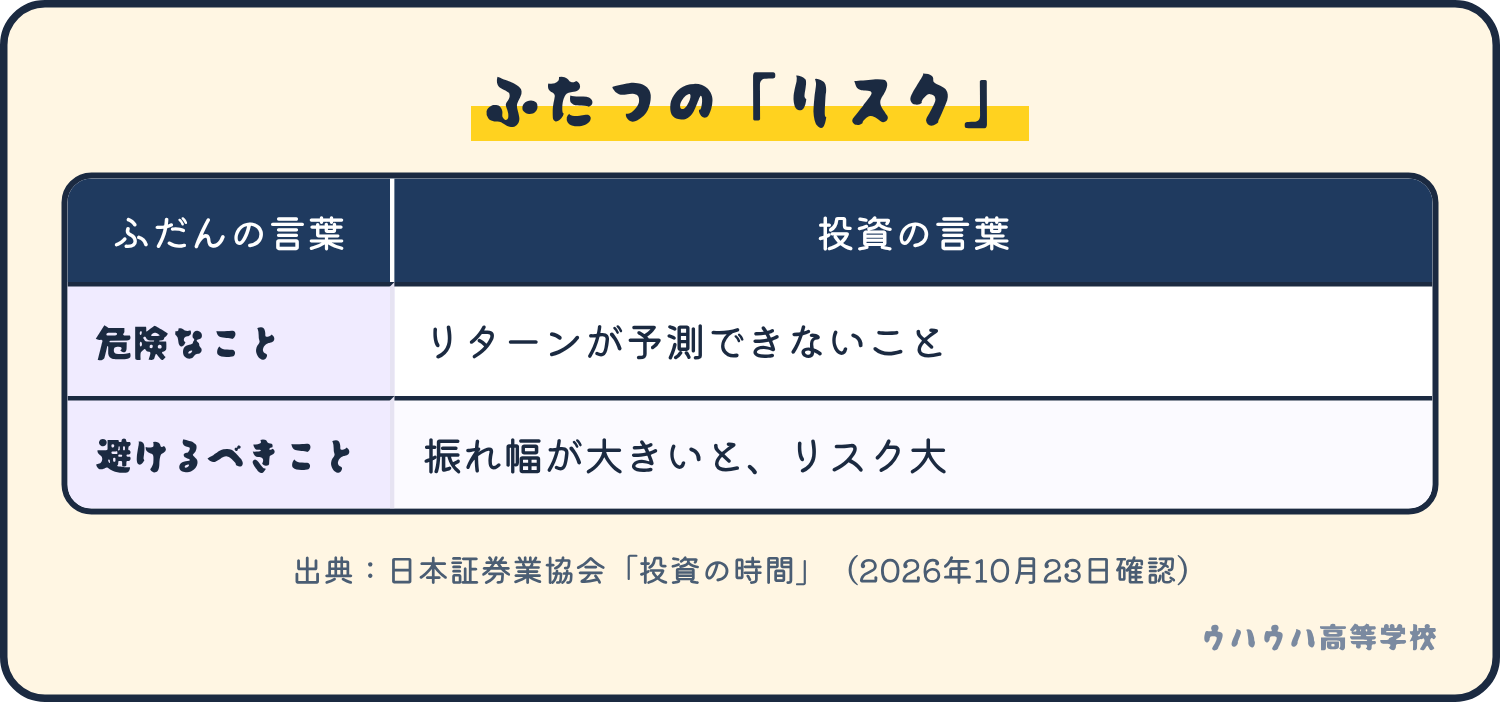 ふだんの言葉のリスクは、危険なこと、避けるべきこと。投資の言葉のリスクは、リターンが予測できないこと、その振れ幅が大きいほどリスクが大きいことです。