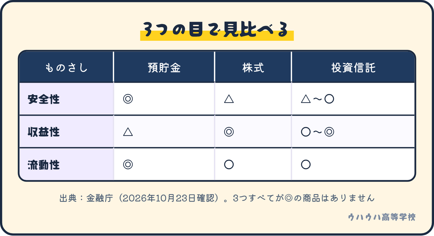 預貯金・株式・投資信託を、安全性・収益性・流動性の3つで比べた表です。3つすべてが最高評価の商品はありません。