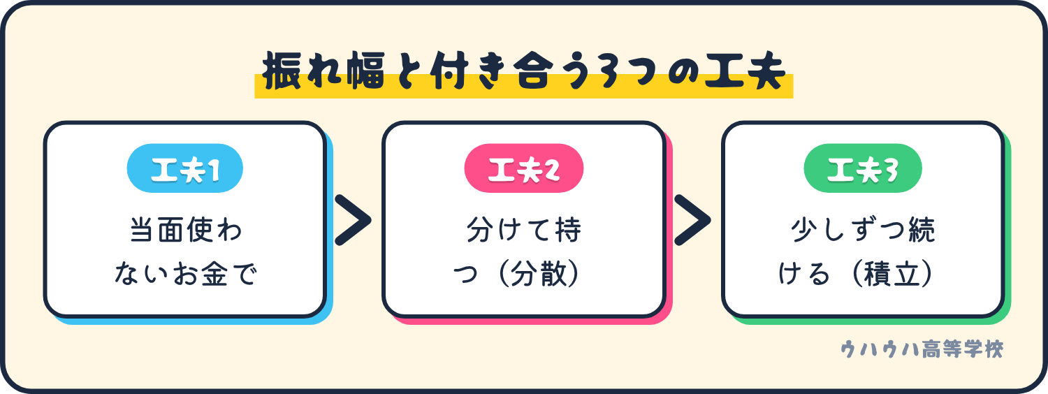 振れ幅との付き合い方は、当面使わないお金で行う、分けて持つ、少しずつ続ける、の3つです。