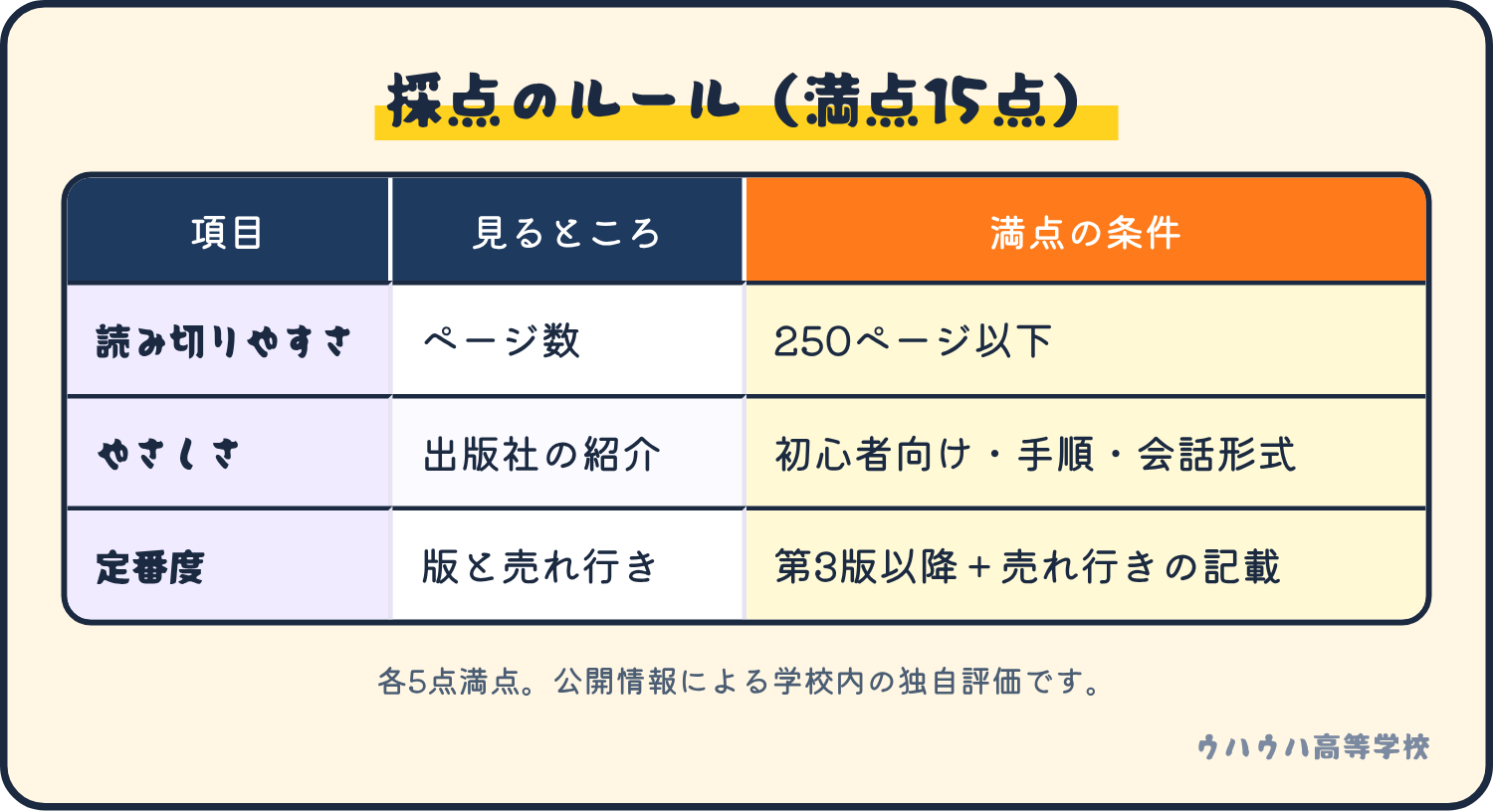 採点のルール。読み切りやすさはページ数、やさしさは出版社の紹介、定番度は版と売れ行きの記載で、各5点満点、合計15点。