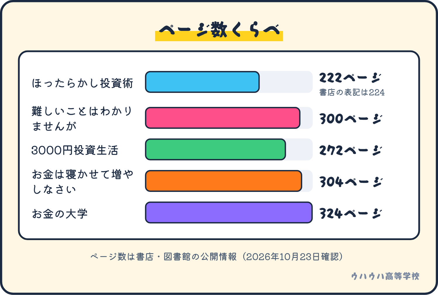 5冊のページ数。ほったらかし投資術が約220、3000円投資生活が272、難しいことはわかりませんがが300、お金は寝かせて増やしなさいが304、お金の大学が324。