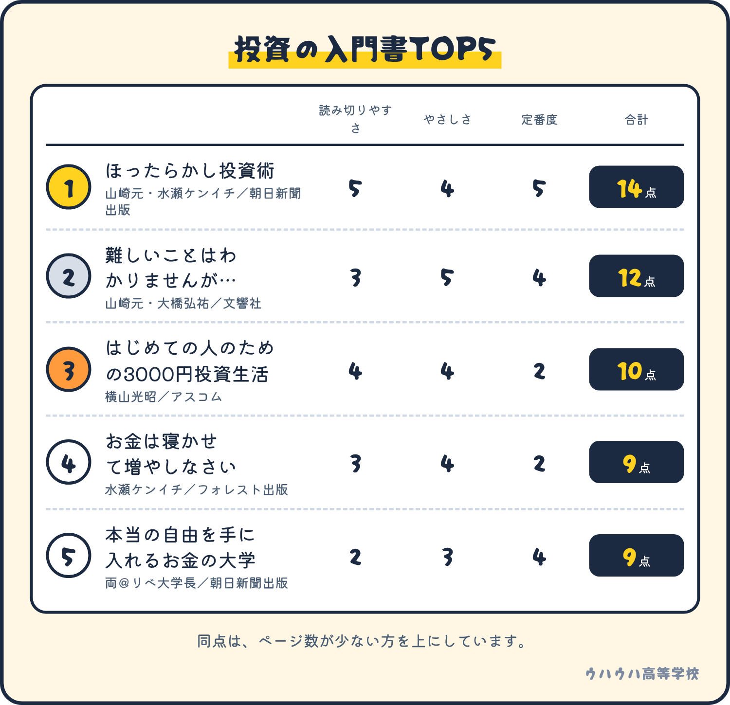 入門書の順位。1位ほったらかし投資術14点、2位難しいことはわかりませんが12点、3位3000円投資生活10点、4位お金は寝かせて増やしなさい9点、5位お金の大学9点。