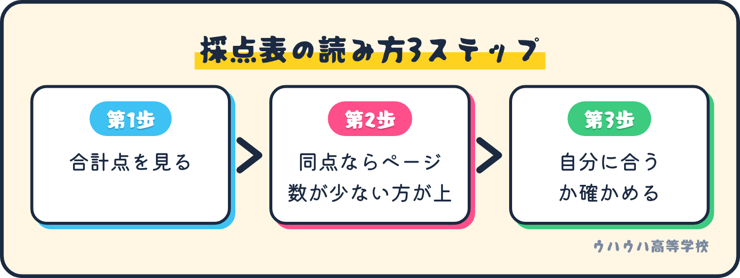 図：採点表の読み方3ステップ。第1歩:合計点を見る→第2歩:同点ならページ数が少ない方が上→第3歩:自分に合うか確かめる