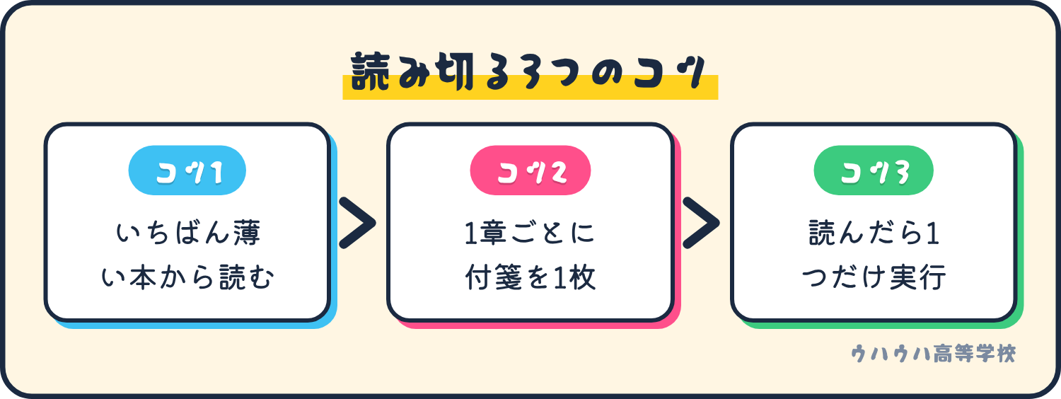 読み切る3つのコツ。1いちばん薄い本から読む、2一章ごとに付箋を一枚、3読んだら一つだけ実行。