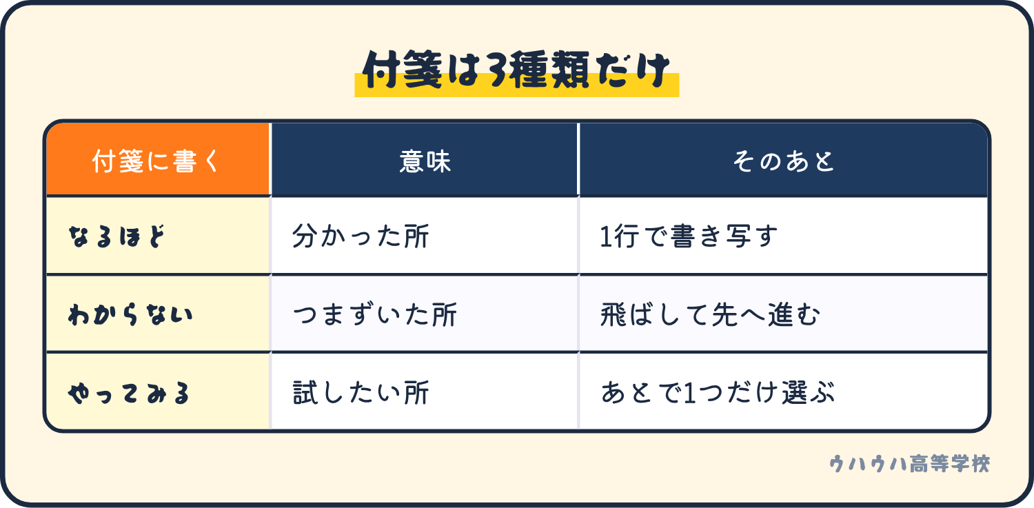 付箋の3種類。なるほどは分かった所で1行で書き写す、わからないはつまずいた所で飛ばして先へ進む、やってみるは試したい所であとで1つだけ選ぶ。