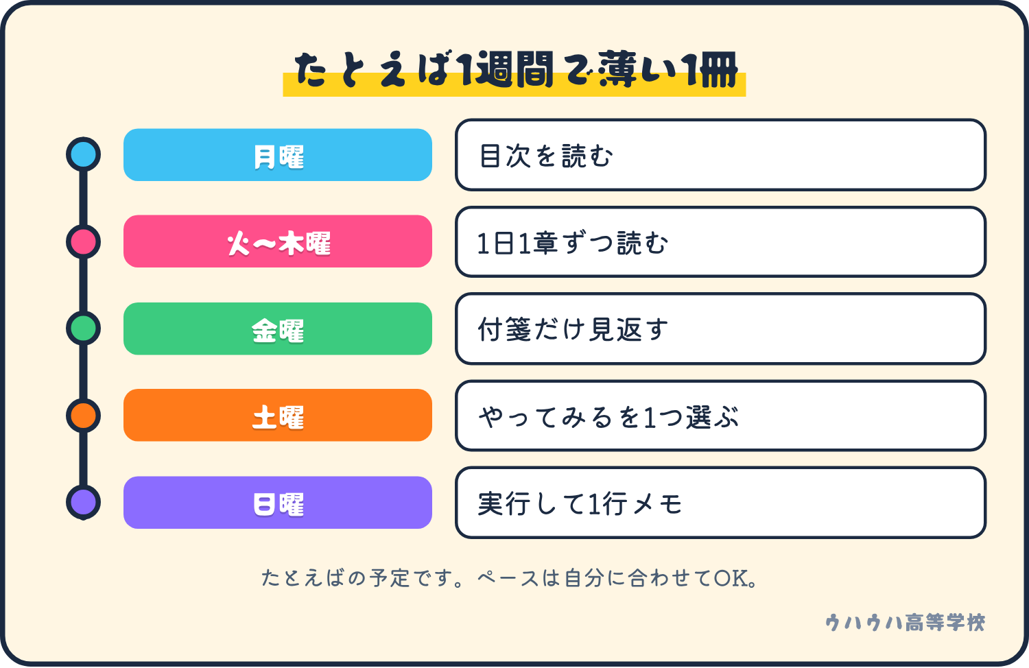 1週間の読書プランの例。月曜は目次、火曜から木曜は1日1章、金曜は付箋の見返し、土曜は実行を1つ選び、日曜に実行して1行メモ。
