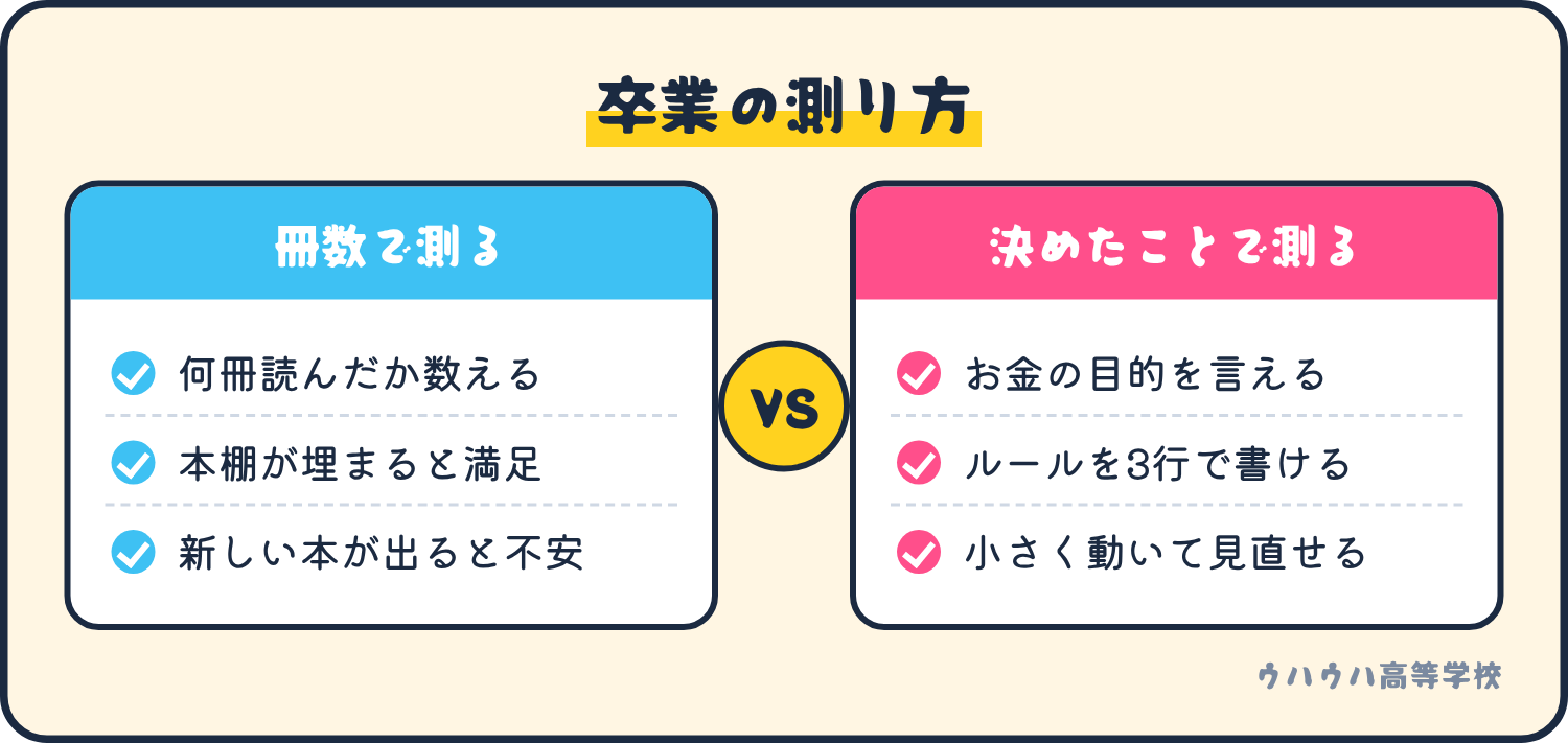 卒業の測り方の比較。冊数で測ると本の数を数えるだけになり、決めたことで測るとお金の目的、ルール、小さな実行と見直しが残る。