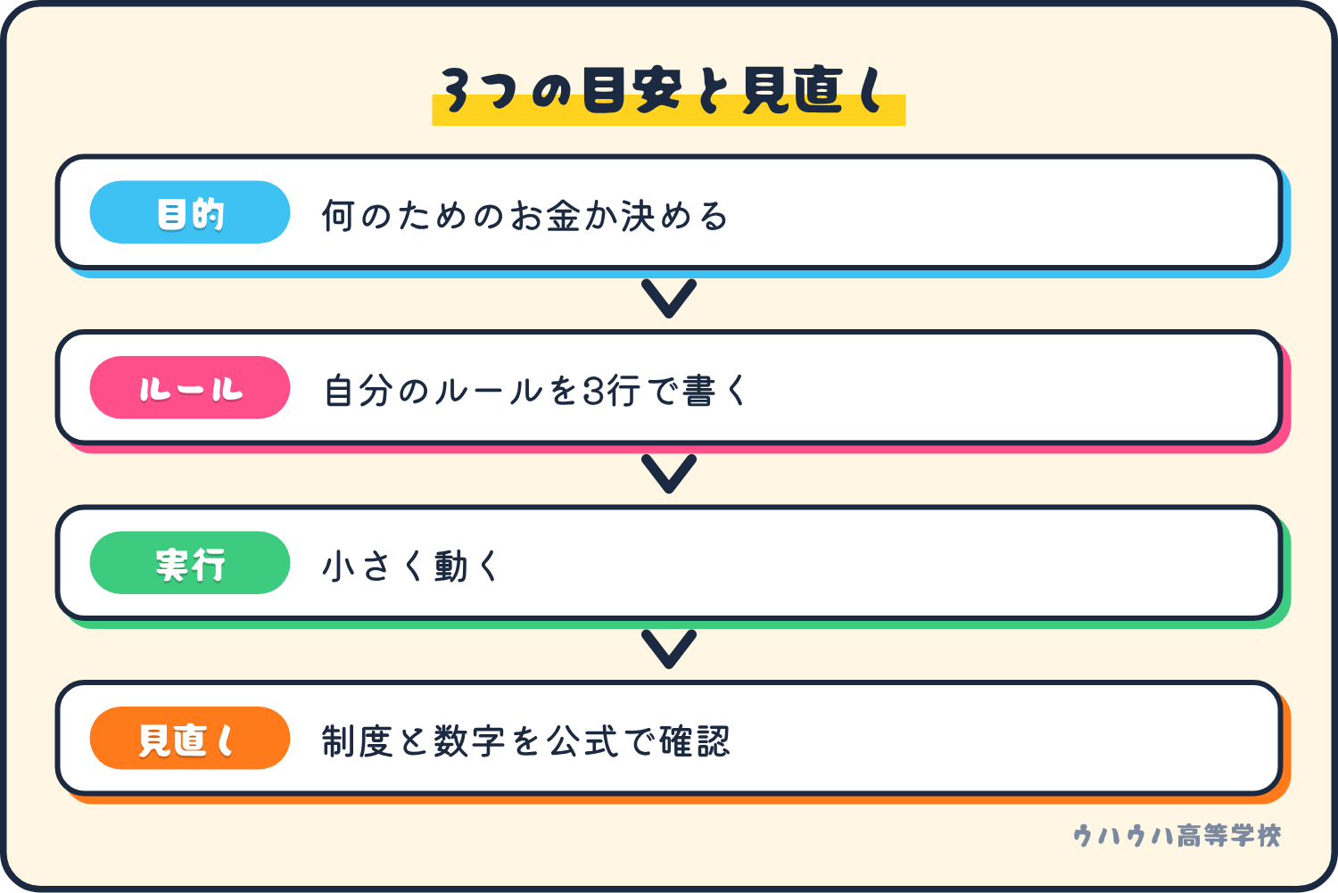 3つの目安の回し方。目的を決める、ルールを3行で書く、小さく動く、制度と数字を公式サイトで確認して見直す。