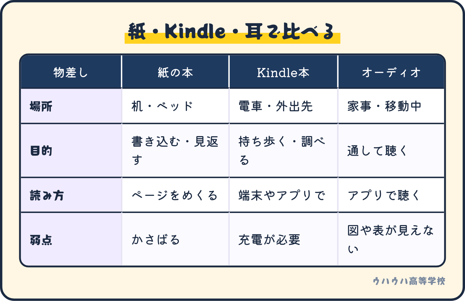 3つの形の比較。紙の本は机やベッドで書き込んで見返す、Kindle本は電車や外出先で持ち歩いて調べながら読む、オーディオブックは家事や移動中に通して聴く。弱点は、紙はかさばる、Kindleは充電が必要、オーディオは図や表が見えない。