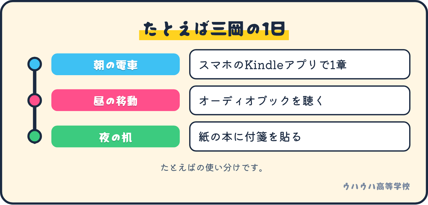 三岡の1日の使い分け例。朝の電車はスマホのKindleアプリで1章、昼の移動はオーディオブック、夜の机は紙の本に付箋。