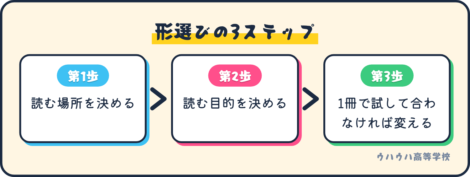 形選びの3ステップ。読む場所を決める、読む目的を決める、1冊で試して合わなければ変える。