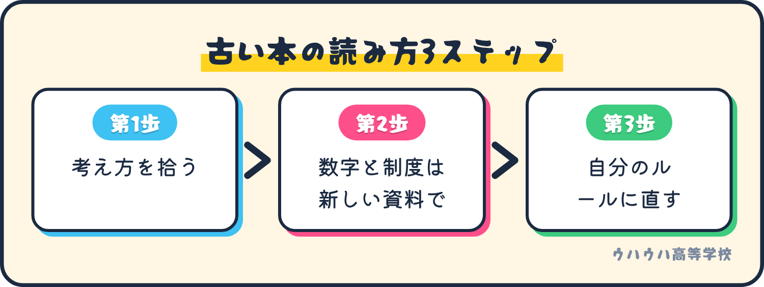 古い本の読み方。考え方を拾い、数字と制度は新しい資料で確かめ、自分のルールに直す。