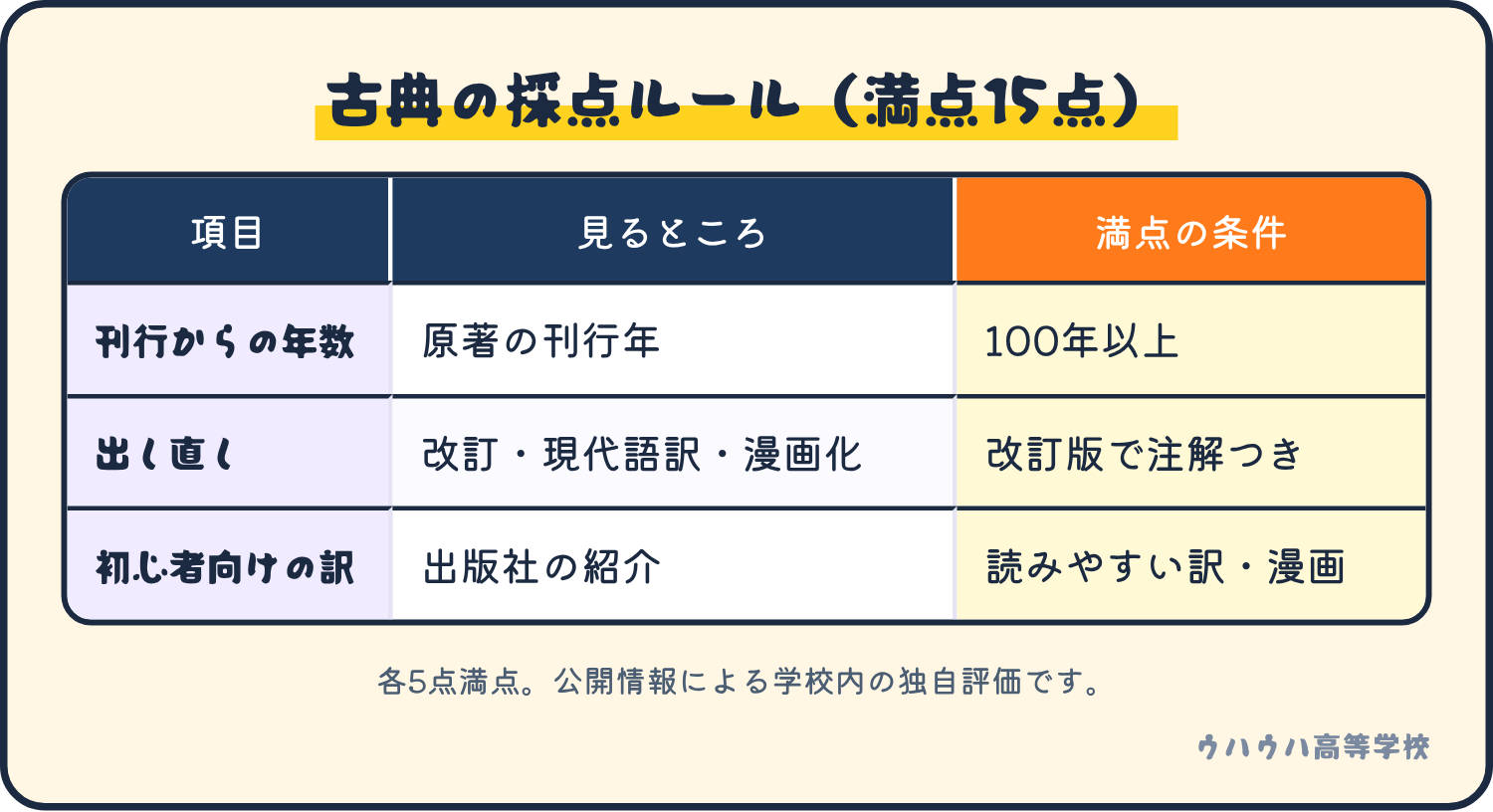 古典の採点ルール。刊行からの年数は100年以上で満点、出し直しは改訂版で注解つきなら満点、初心者向けの訳は読みやすい現代語訳や漫画なら満点。