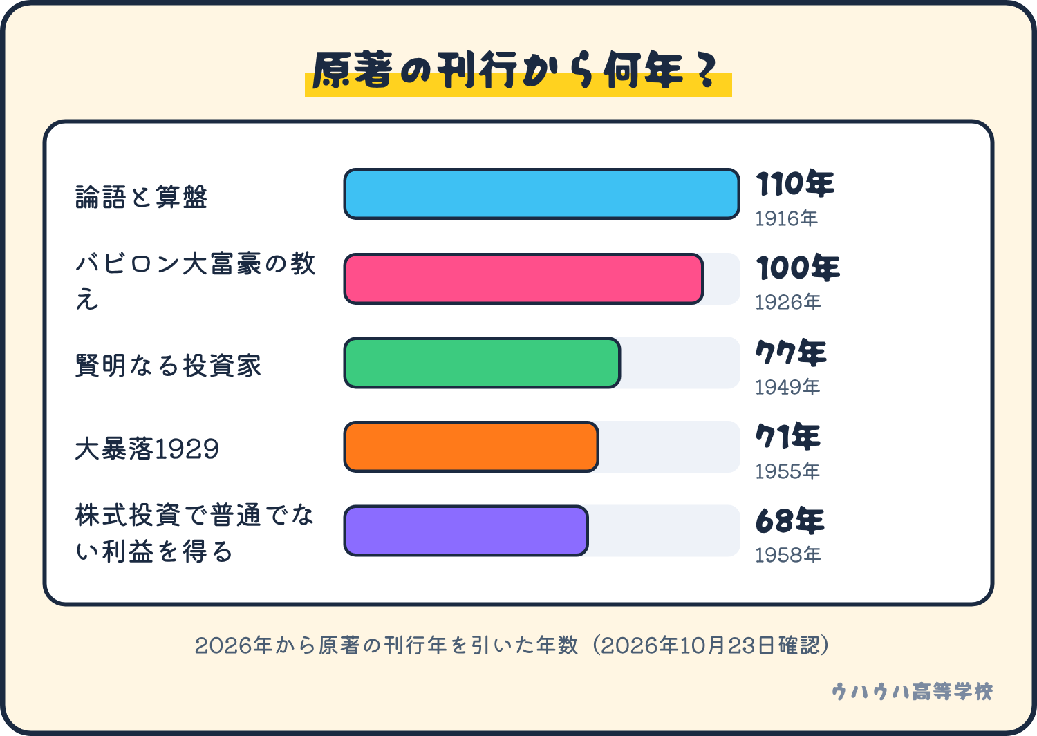 原著の刊行からの年数。論語と算盤110年、バビロン大富豪の教え100年、賢明なる投資家77年、大暴落1929が71年、株式投資で普通でない利益を得るが68年。