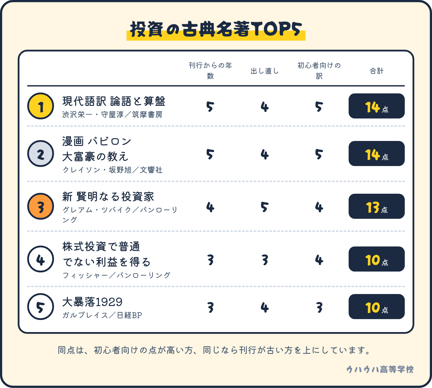 古典名著の順位。1位現代語訳論語と算盤14点、2位漫画バビロン大富豪の教え14点、3位新賢明なる投資家13点、4位株式投資で普通でない利益を得る10点、5位大暴落1929が10点。