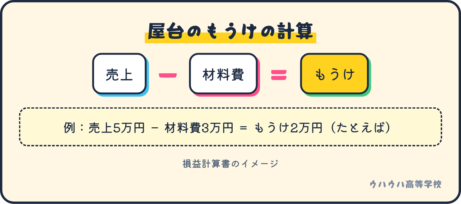 屋台のもうけは、売上から材料費を引いて出します。たとえば売上5万円から材料費3万円を引くと、もうけは2万円です。