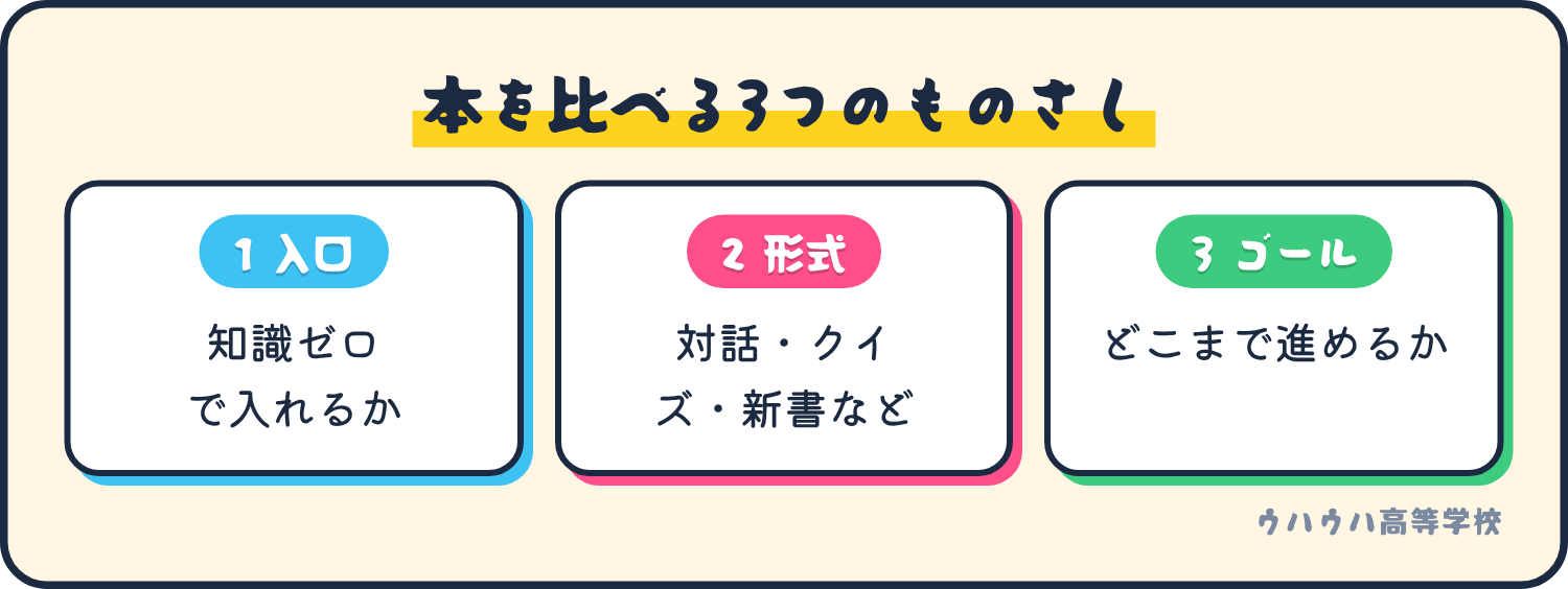 決算書の本を比べるものさしは、入口、形式、ゴールの3つです。
