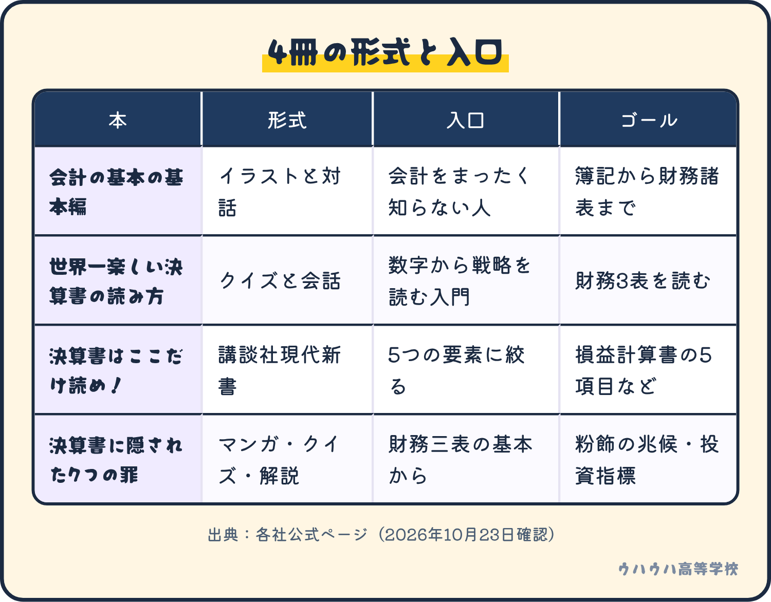 入門書4冊を、形式、入口、ゴールで並べた表です。