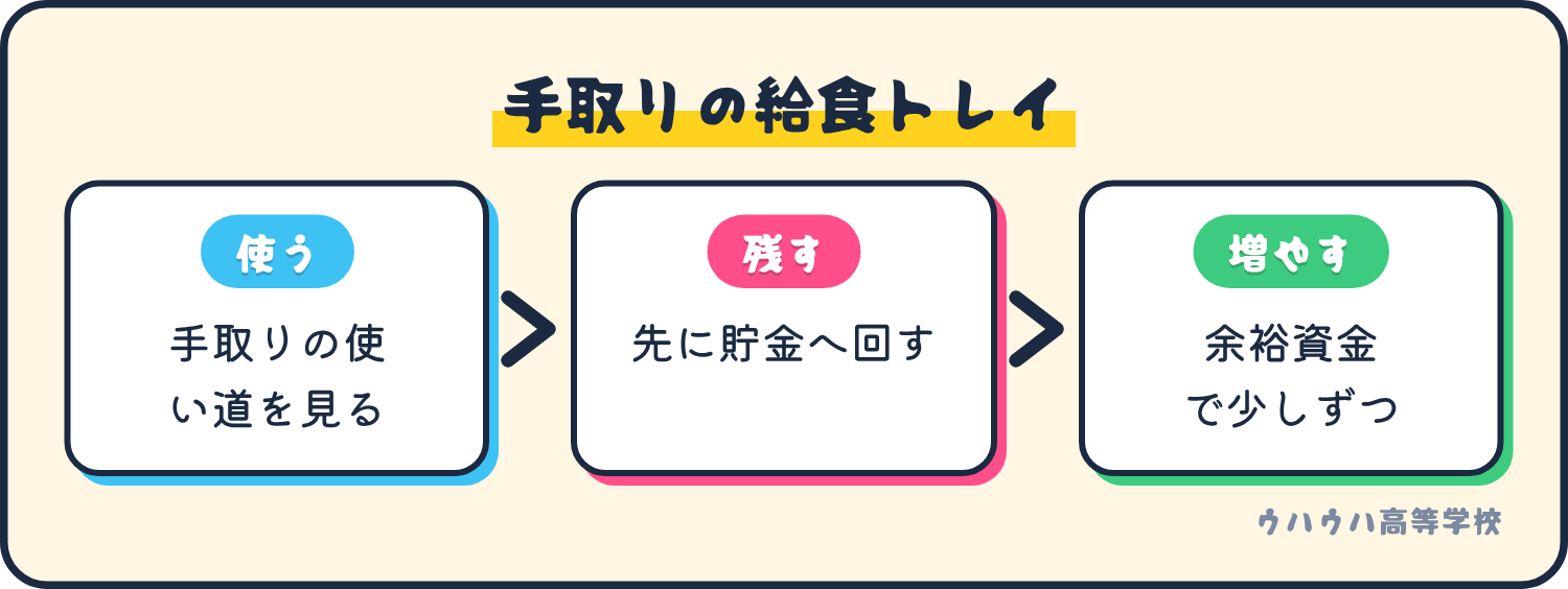 手取りの行き先は、使う、残す、増やすの順に整えます。