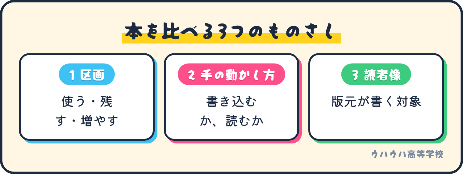 家計の本を比べるものさしは、区画、手の動かし方、読者像の3つです。