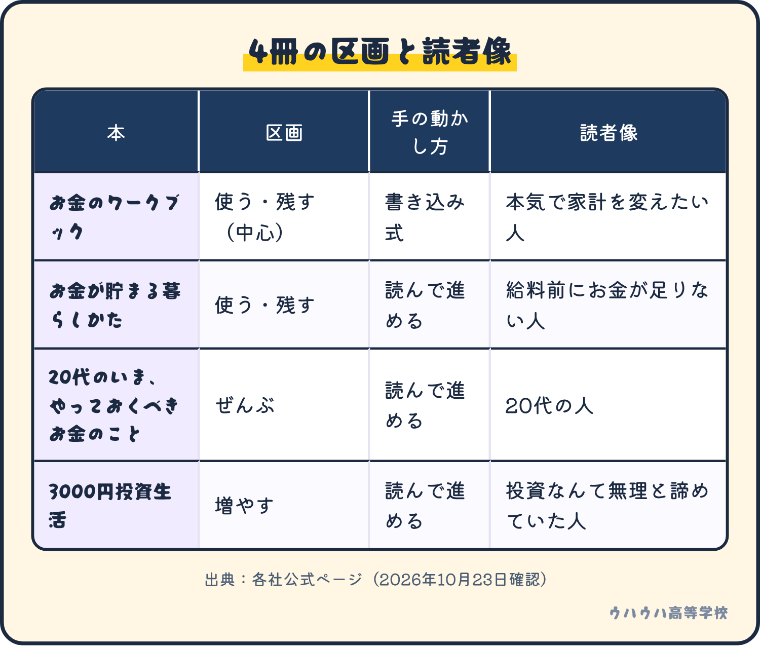 家計の入門書4冊を、区画、手の動かし方、読者像で並べた表です。