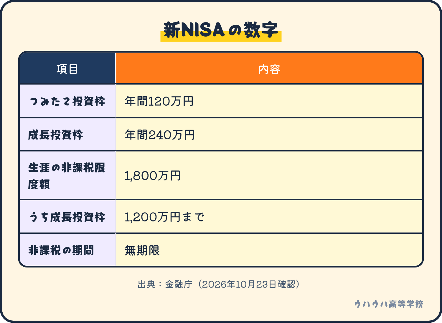 新NISAの数字の表です。つみたて投資枠は年間120万円、成長投資枠は年間240万円、生涯の非課税限度額は1,800万円で、うち成長投資枠は1,200万円まで、非課税の期間は無期限です。