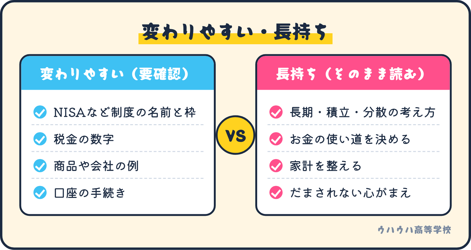 古い投資本で、変わりやすい部分と長持ちする部分を比べた図です。